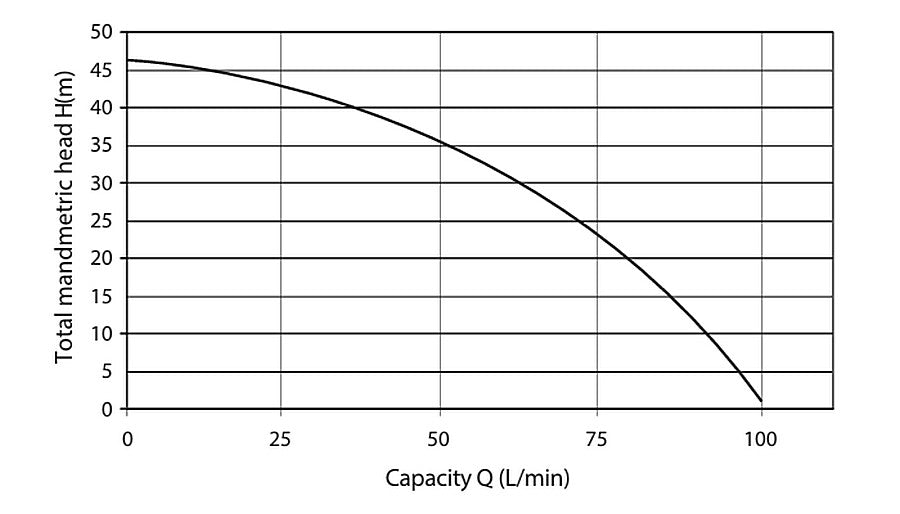 Bianco Autosub submersible pump curve