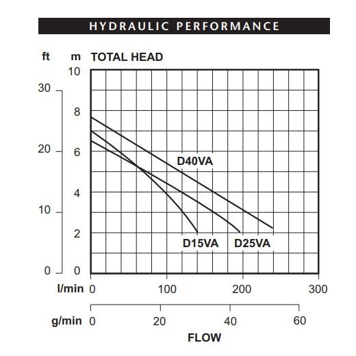 Davey D25VA pump curve chart
